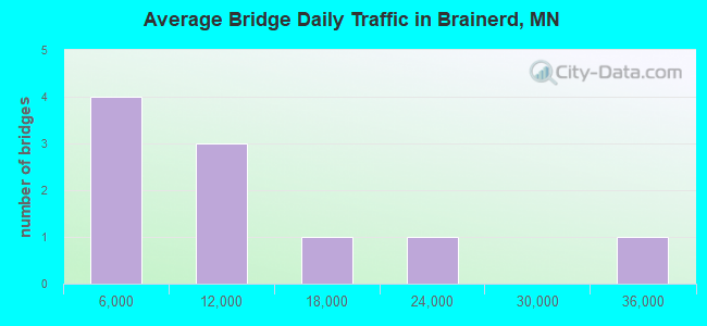 Average Bridge Daily Traffic in Brainerd, MN