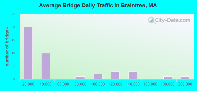 Average Bridge Daily Traffic in Braintree, MA
