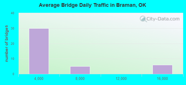 Average Bridge Daily Traffic in Braman, OK