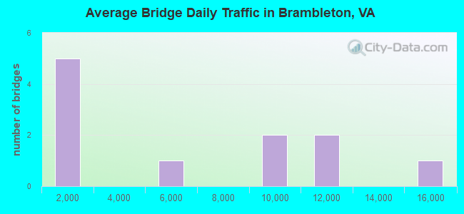 Average Bridge Daily Traffic in Brambleton, VA