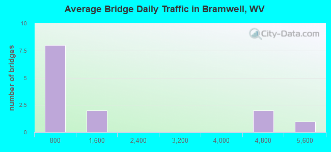 Average Bridge Daily Traffic in Bramwell, WV