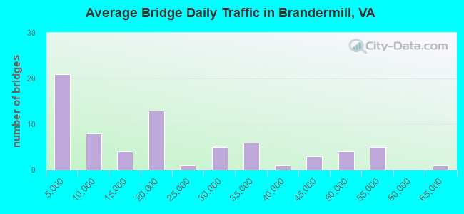 Average Bridge Daily Traffic in Brandermill, VA