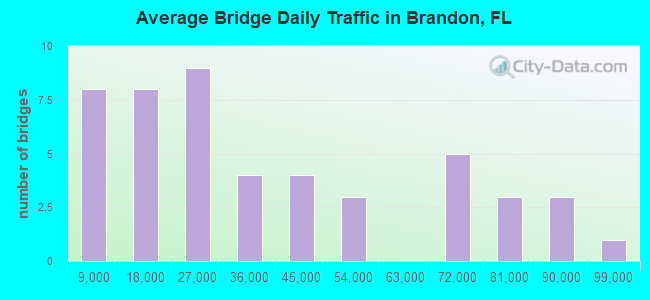 Average Bridge Daily Traffic in Brandon, FL