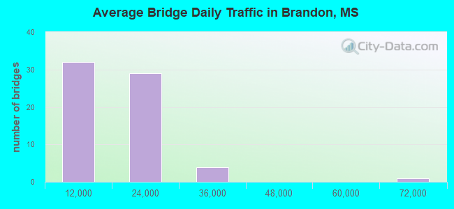 Average Bridge Daily Traffic in Brandon, MS