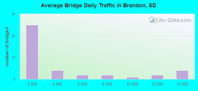 Average Bridge Daily Traffic in Brandon, SD