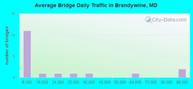 Average Bridge Daily Traffic in Brandywine, MD