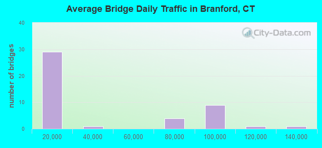 Average Bridge Daily Traffic in Branford, CT