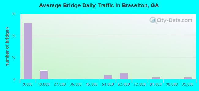 Average Bridge Daily Traffic in Braselton, GA