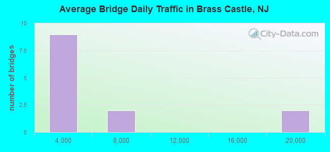 Average Bridge Daily Traffic in Brass Castle, NJ