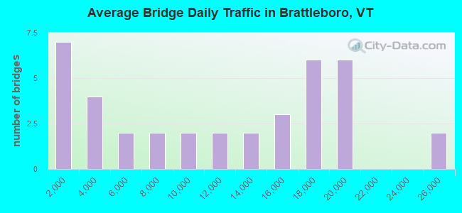 Average Bridge Daily Traffic in Brattleboro, VT
