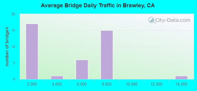Average Bridge Daily Traffic in Brawley, CA