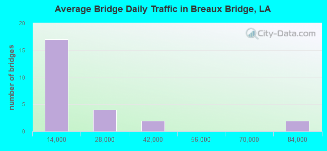 Average Bridge Daily Traffic in Breaux Bridge, LA