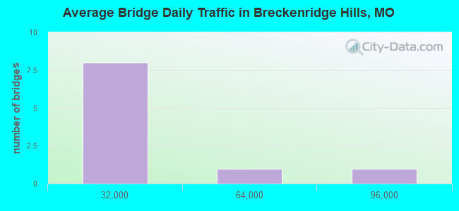Average Bridge Daily Traffic in Breckenridge Hills, MO