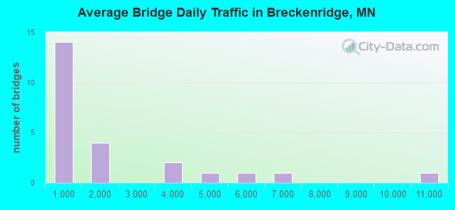 Average Bridge Daily Traffic in Breckenridge, MN