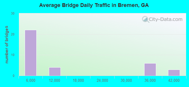 Average Bridge Daily Traffic in Bremen, GA