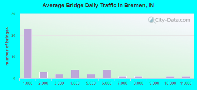 Average Bridge Daily Traffic in Bremen, IN