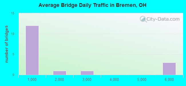 Average Bridge Daily Traffic in Bremen, OH