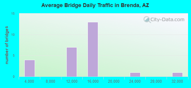 Average Bridge Daily Traffic in Brenda, AZ