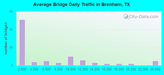 Average Bridge Daily Traffic in Brenham, TX