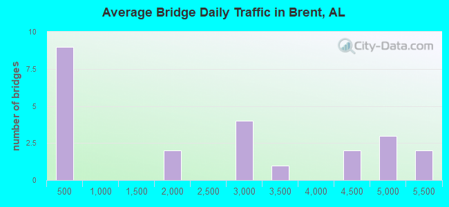 Average Bridge Daily Traffic in Brent, AL