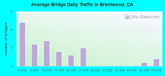 Average Bridge Daily Traffic in Brentwood, CA