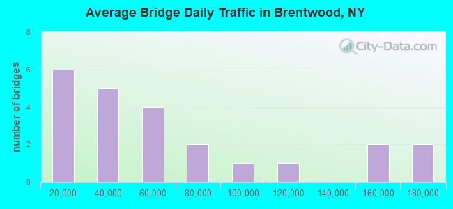 Average Bridge Daily Traffic in Brentwood, NY