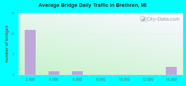 Average Bridge Daily Traffic in Brethren, MI