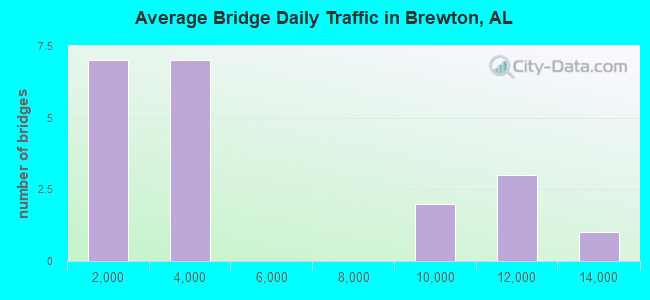 Average Bridge Daily Traffic in Brewton, AL
