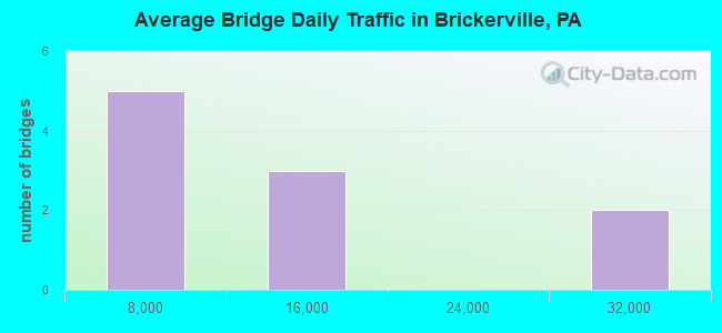 Average Bridge Daily Traffic in Brickerville, PA