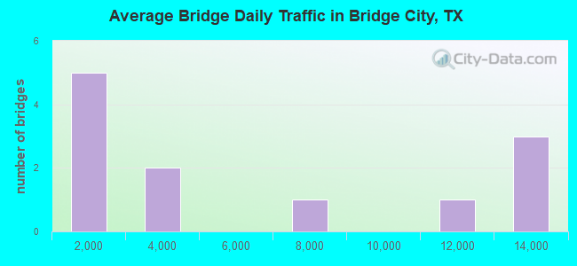 Average Bridge Daily Traffic in Bridge City, TX