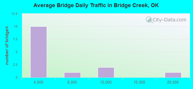 Average Bridge Daily Traffic in Bridge Creek, OK