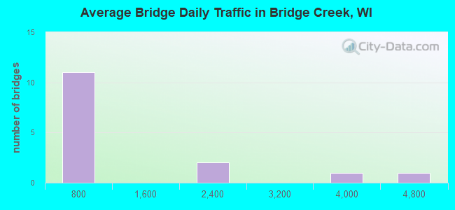 Average Bridge Daily Traffic in Bridge Creek, WI