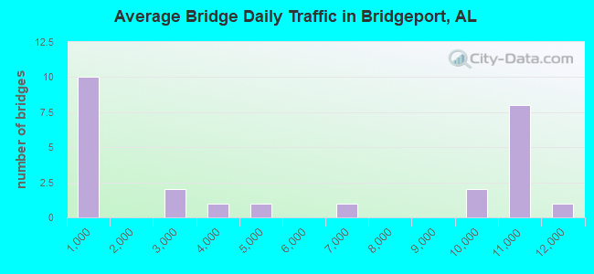 Average Bridge Daily Traffic in Bridgeport, AL