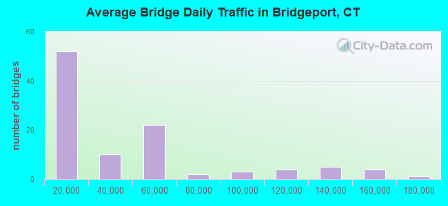 Average Bridge Daily Traffic in Bridgeport, CT