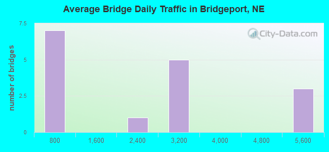 Average Bridge Daily Traffic in Bridgeport, NE