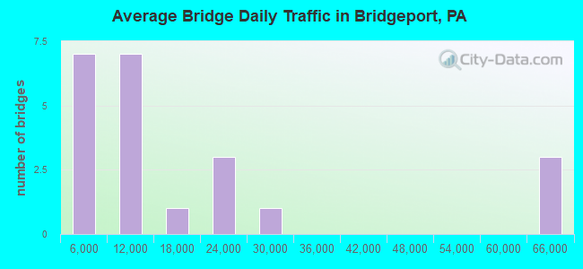 Average Bridge Daily Traffic in Bridgeport, PA