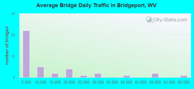 Average Bridge Daily Traffic in Bridgeport, WV
