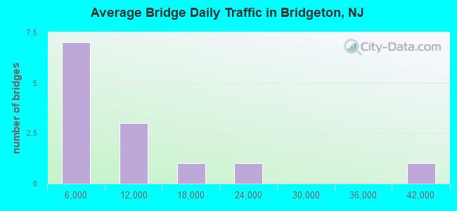 Average Bridge Daily Traffic in Bridgeton, NJ