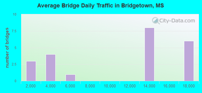 Average Bridge Daily Traffic in Bridgetown, MS