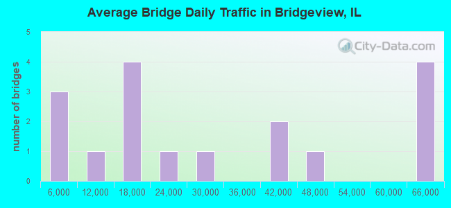 Average Bridge Daily Traffic in Bridgeview, IL