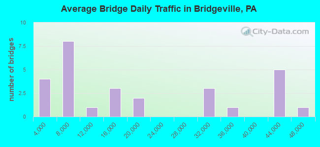 Average Bridge Daily Traffic in Bridgeville, PA