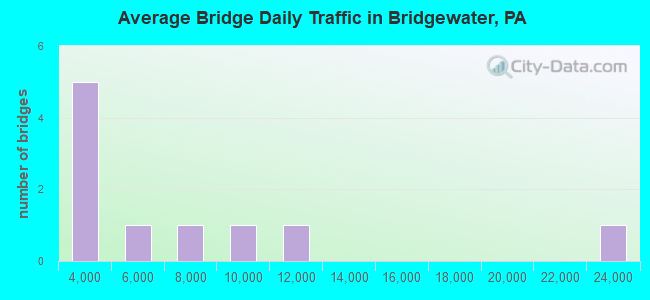 Average Bridge Daily Traffic in Bridgewater, PA