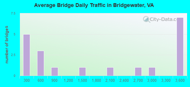 Average Bridge Daily Traffic in Bridgewater, VA