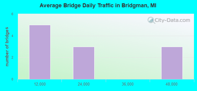 Average Bridge Daily Traffic in Bridgman, MI