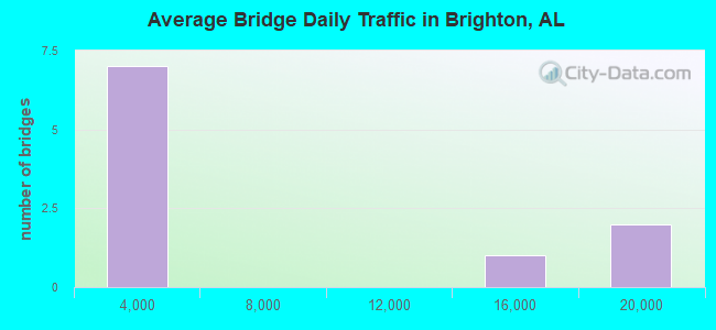 Average Bridge Daily Traffic in Brighton, AL