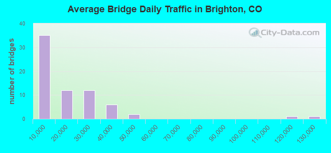 Average Bridge Daily Traffic in Brighton, CO