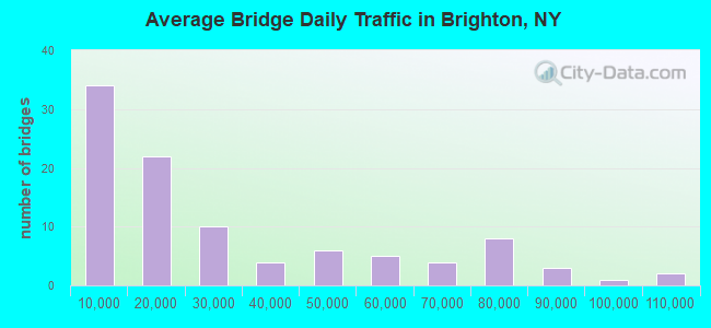 Average Bridge Daily Traffic in Brighton, NY