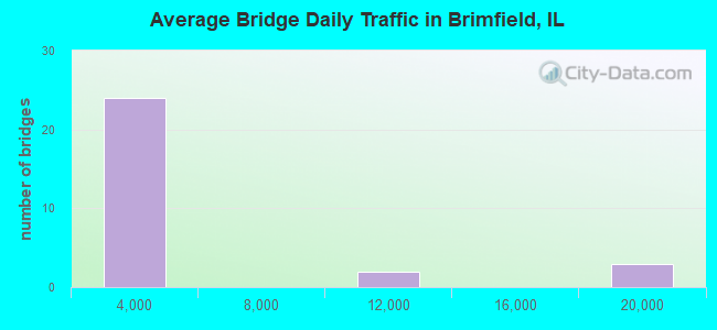 Average Bridge Daily Traffic in Brimfield, IL