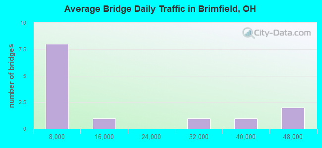 Average Bridge Daily Traffic in Brimfield, OH