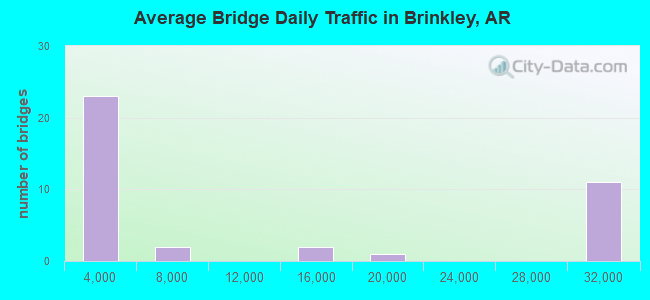 Average Bridge Daily Traffic in Brinkley, AR
